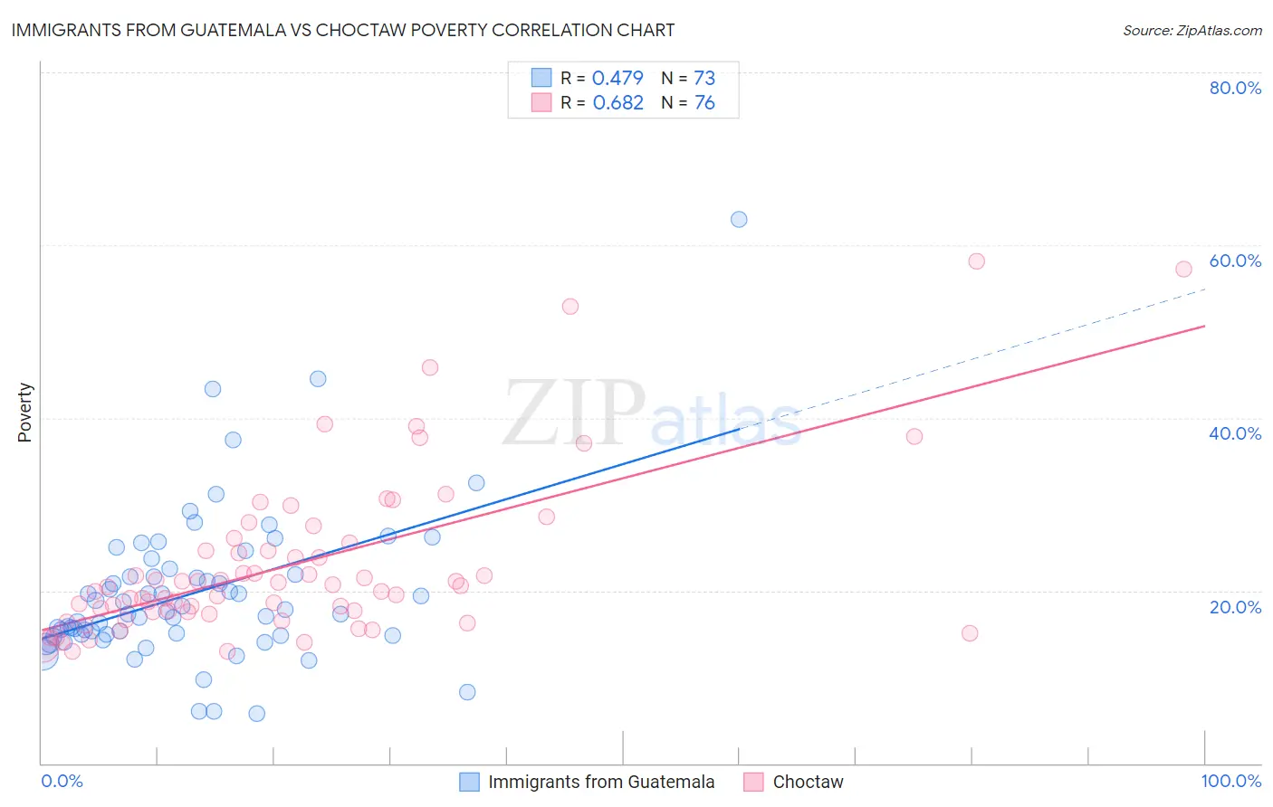 Immigrants from Guatemala vs Choctaw Poverty