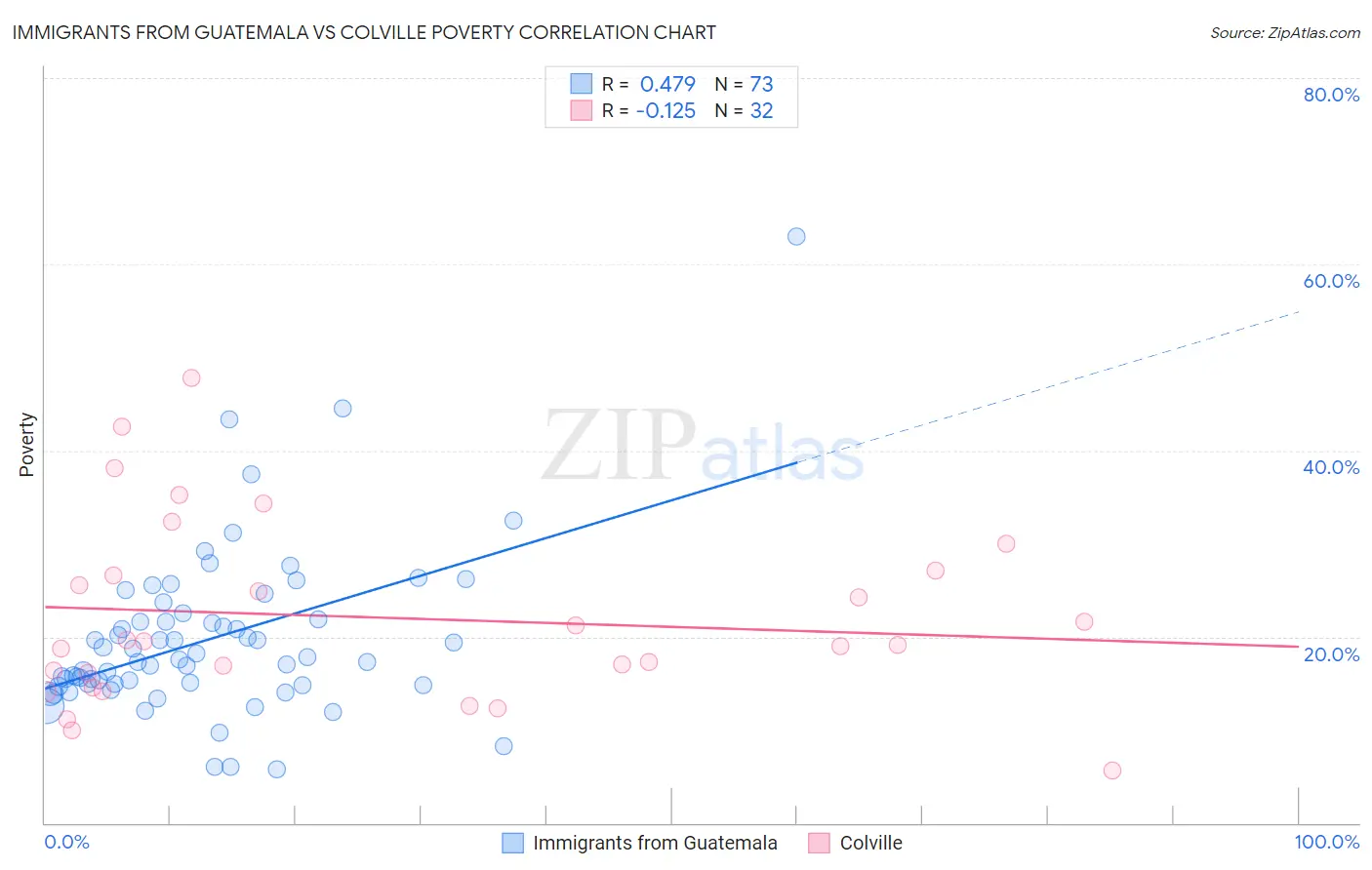 Immigrants from Guatemala vs Colville Poverty