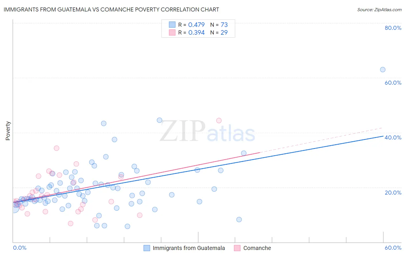 Immigrants from Guatemala vs Comanche Poverty