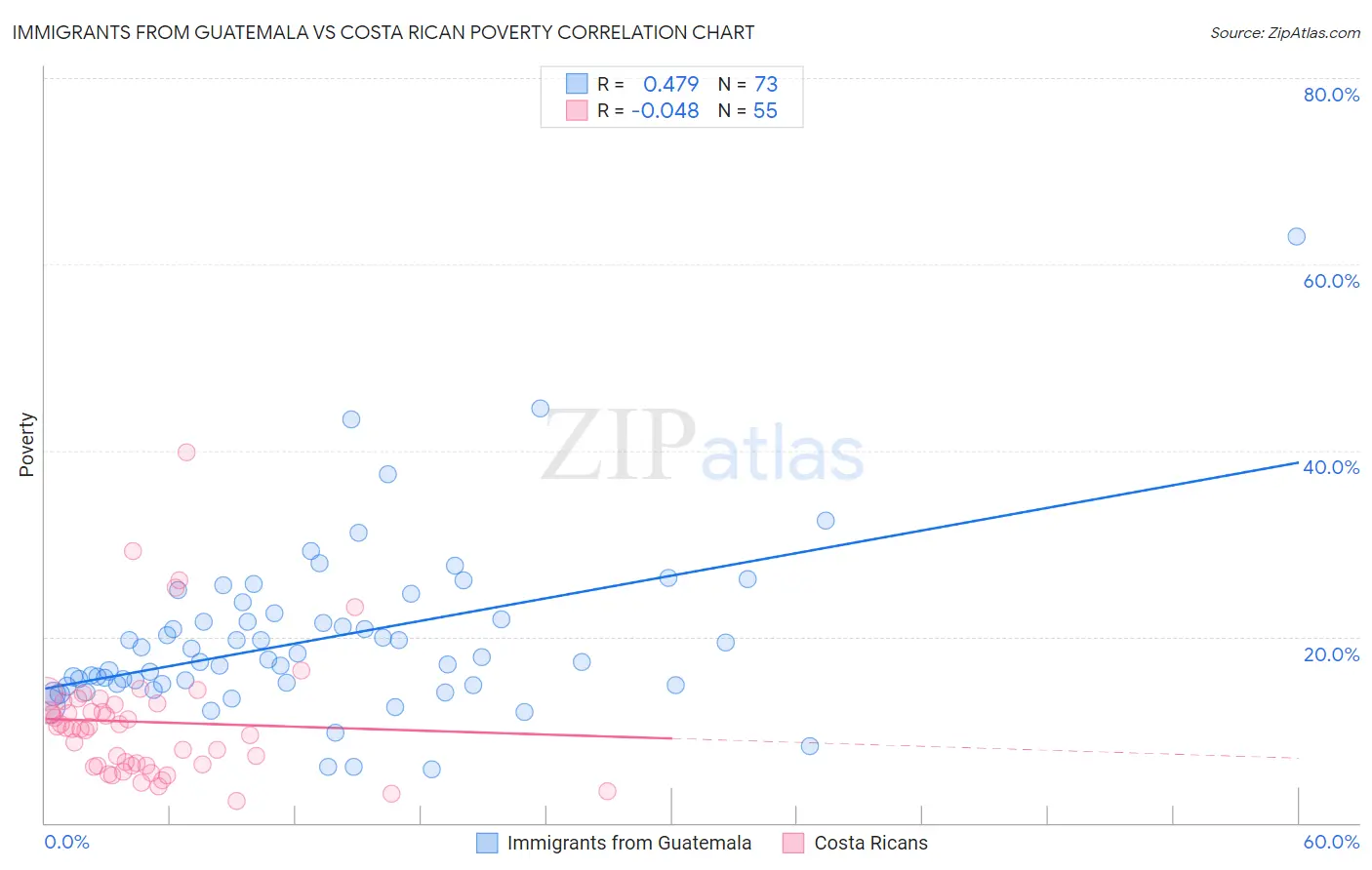 Immigrants from Guatemala vs Costa Rican Poverty