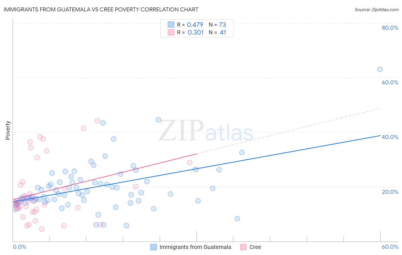 Immigrants from Guatemala vs Cree Poverty
