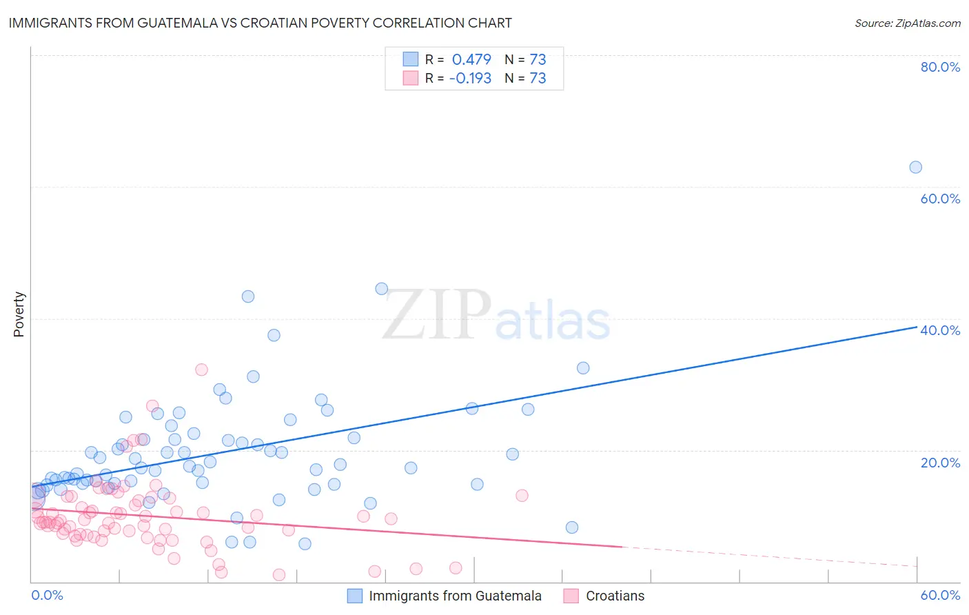 Immigrants from Guatemala vs Croatian Poverty