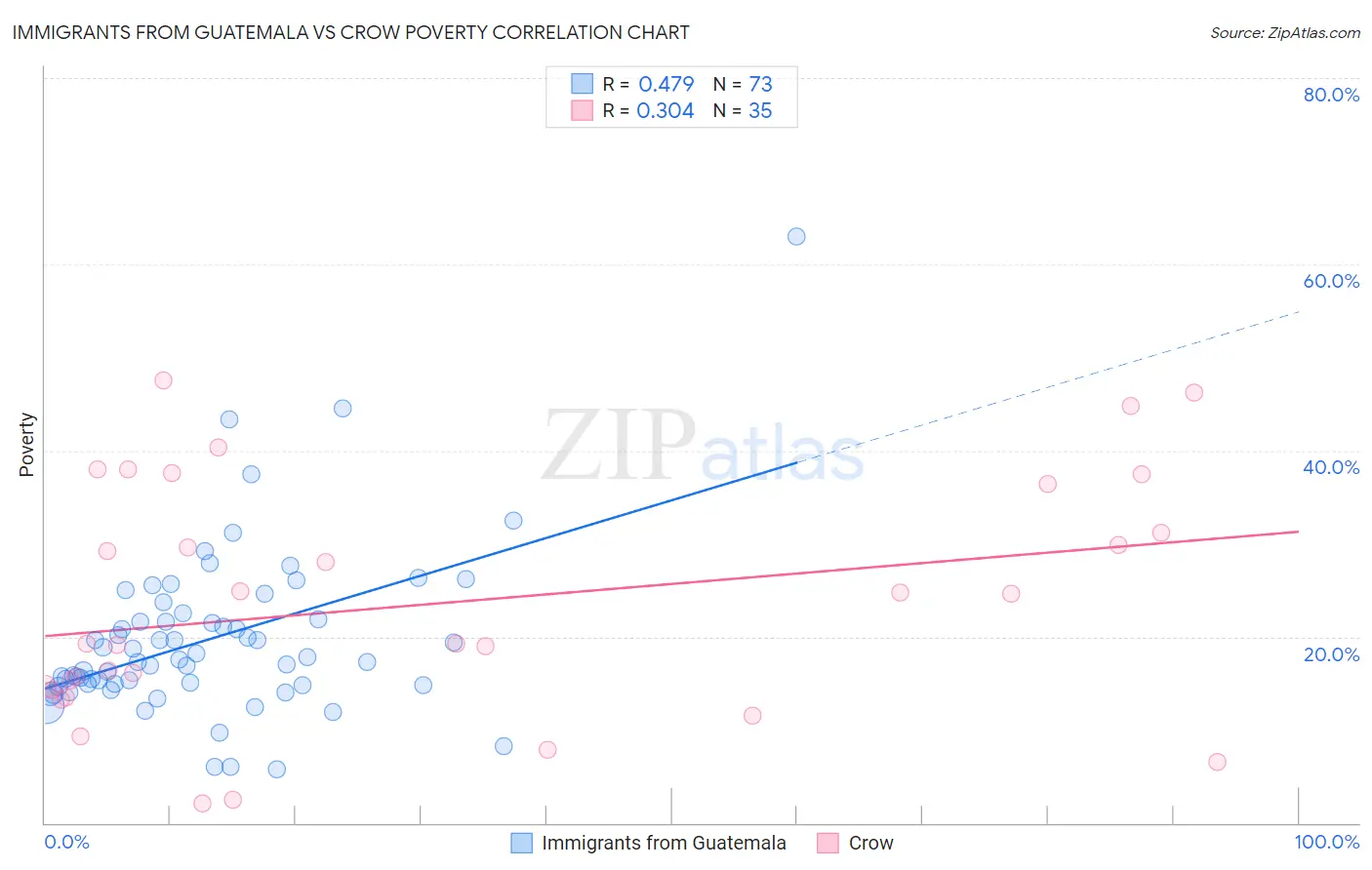 Immigrants from Guatemala vs Crow Poverty