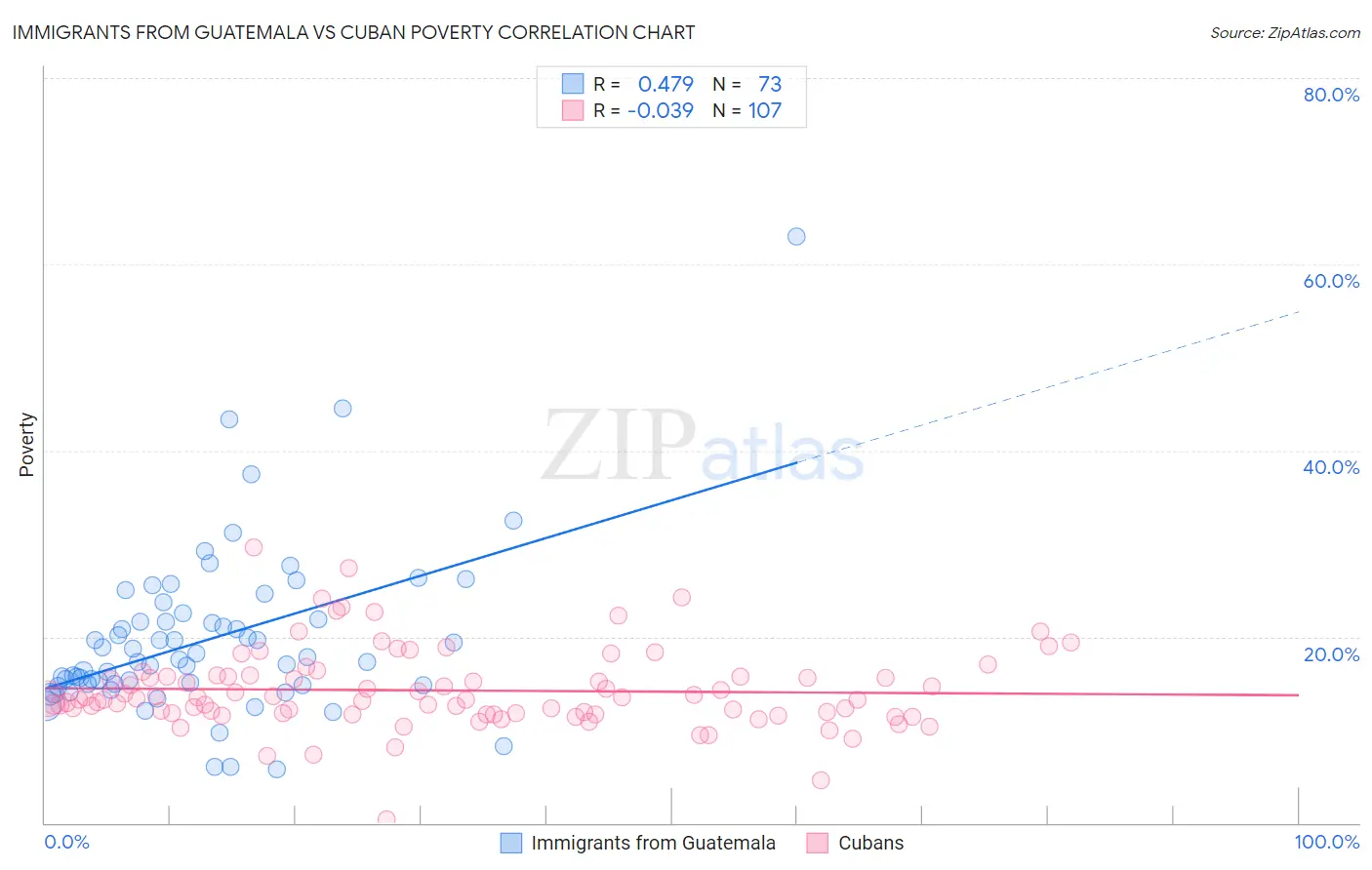 Immigrants from Guatemala vs Cuban Poverty