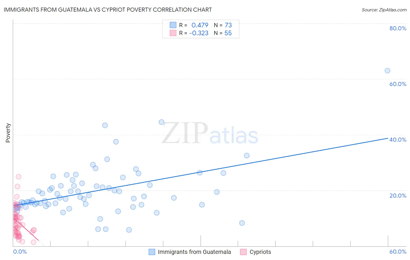 Immigrants from Guatemala vs Cypriot Poverty