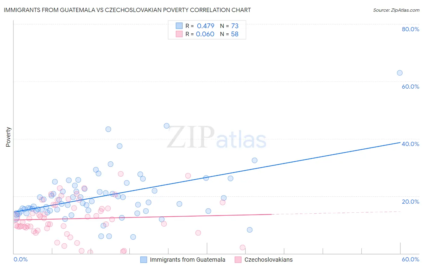 Immigrants from Guatemala vs Czechoslovakian Poverty
