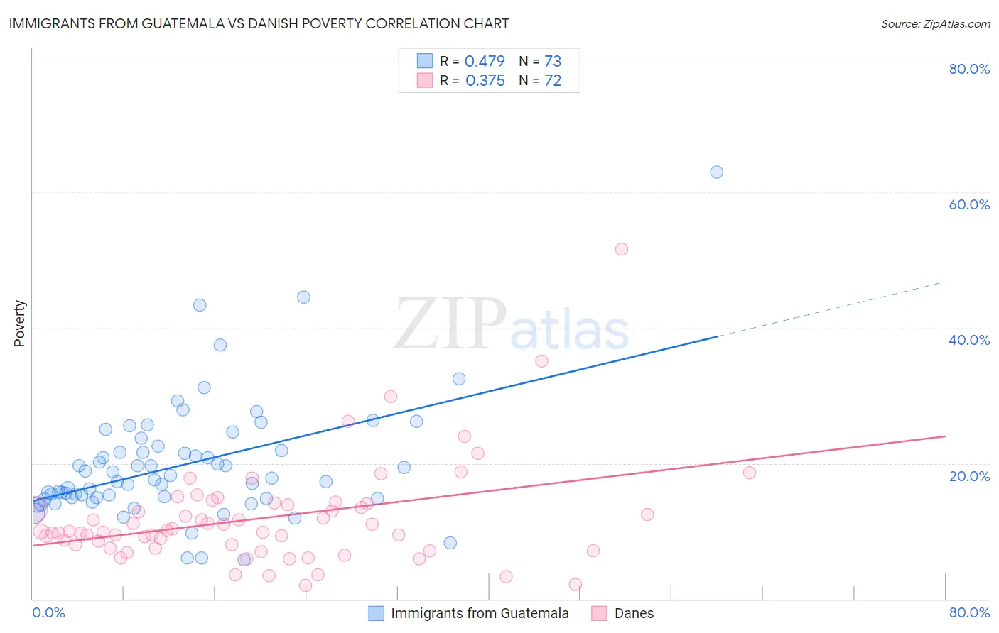 Immigrants from Guatemala vs Danish Poverty