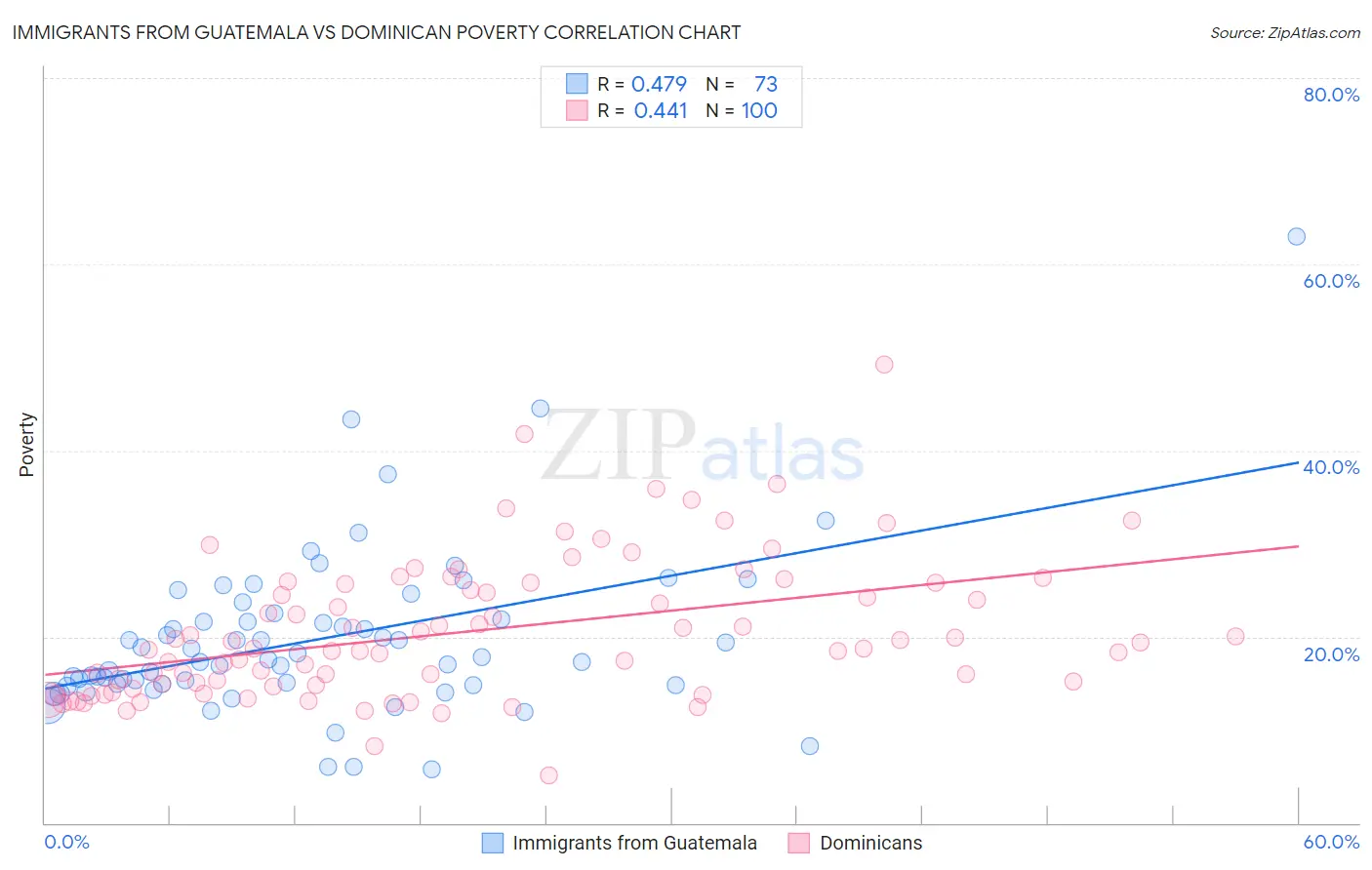 Immigrants from Guatemala vs Dominican Poverty