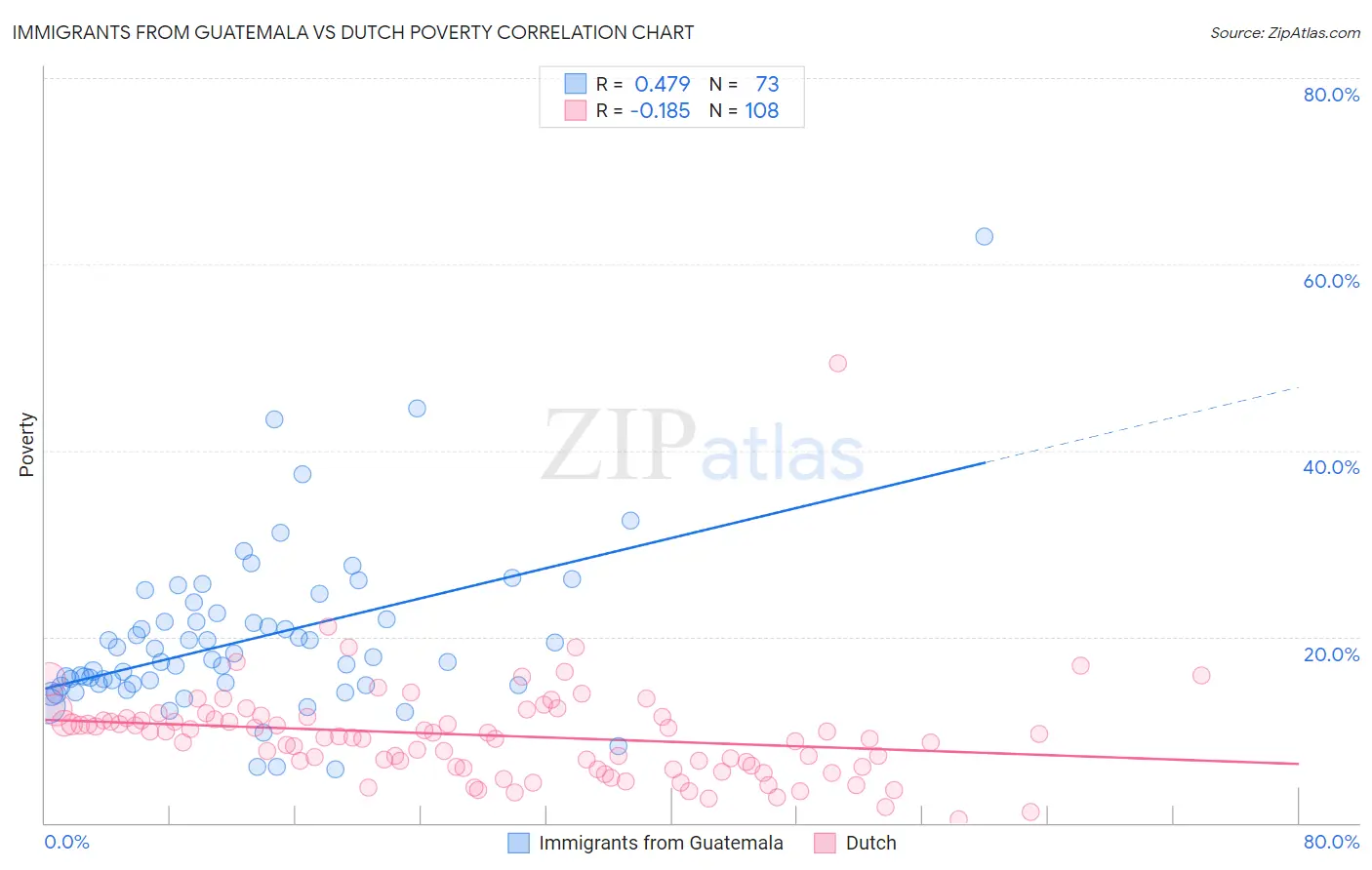 Immigrants from Guatemala vs Dutch Poverty