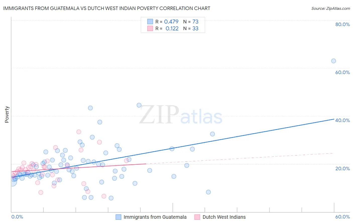 Immigrants from Guatemala vs Dutch West Indian Poverty