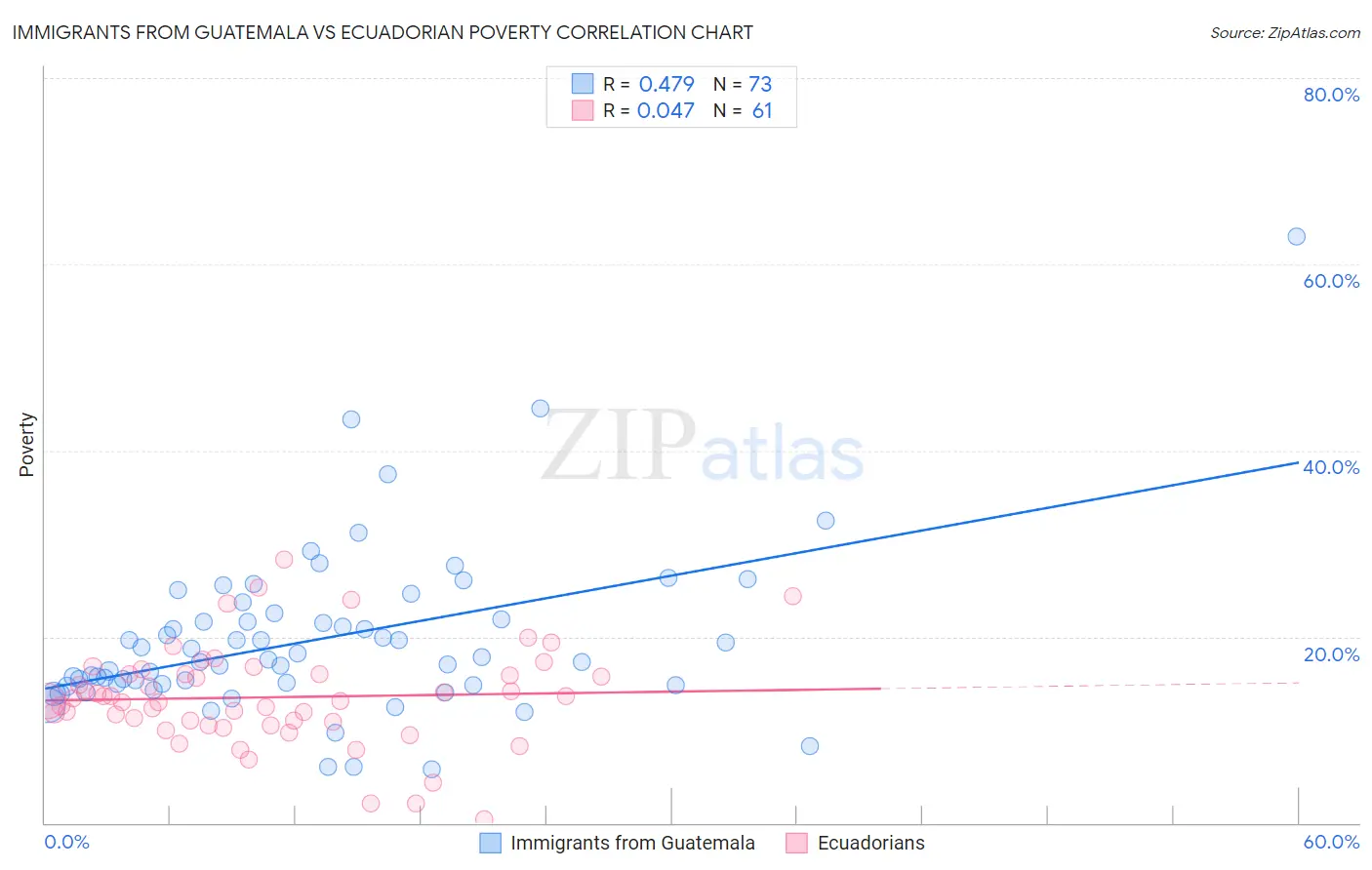 Immigrants from Guatemala vs Ecuadorian Poverty