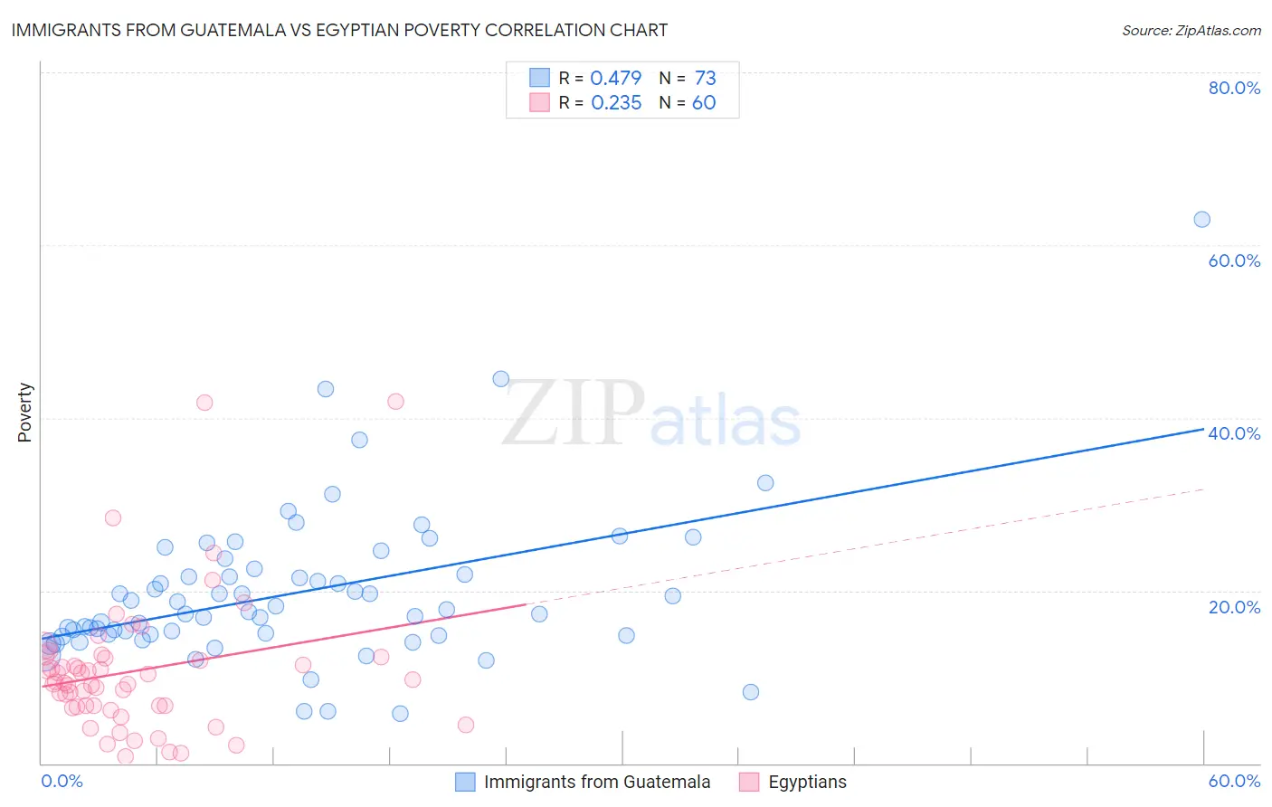 Immigrants from Guatemala vs Egyptian Poverty