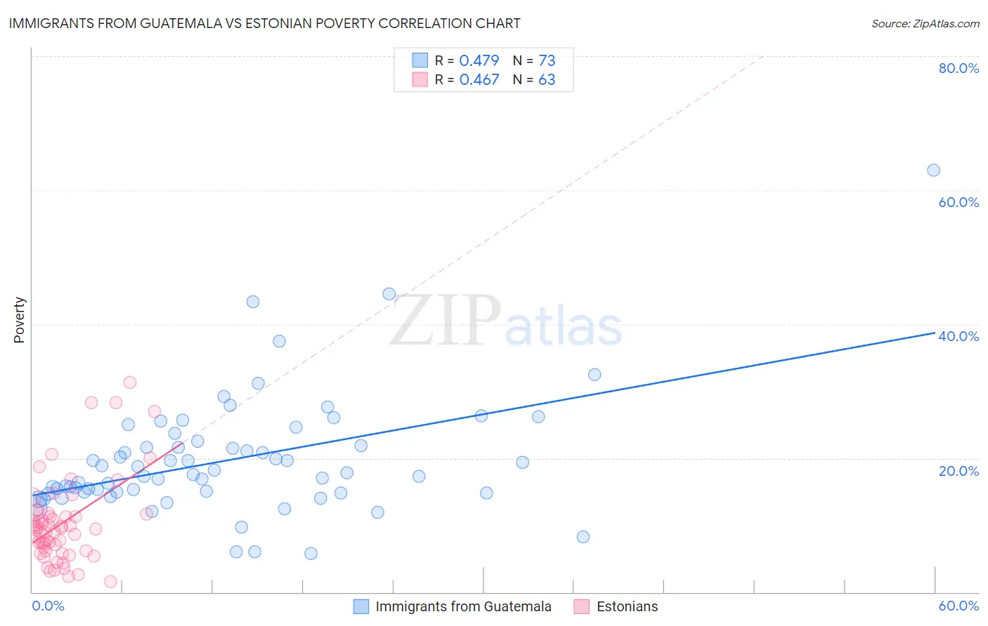 Immigrants from Guatemala vs Estonian Poverty