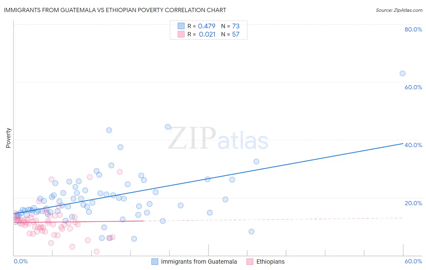 Immigrants from Guatemala vs Ethiopian Poverty
