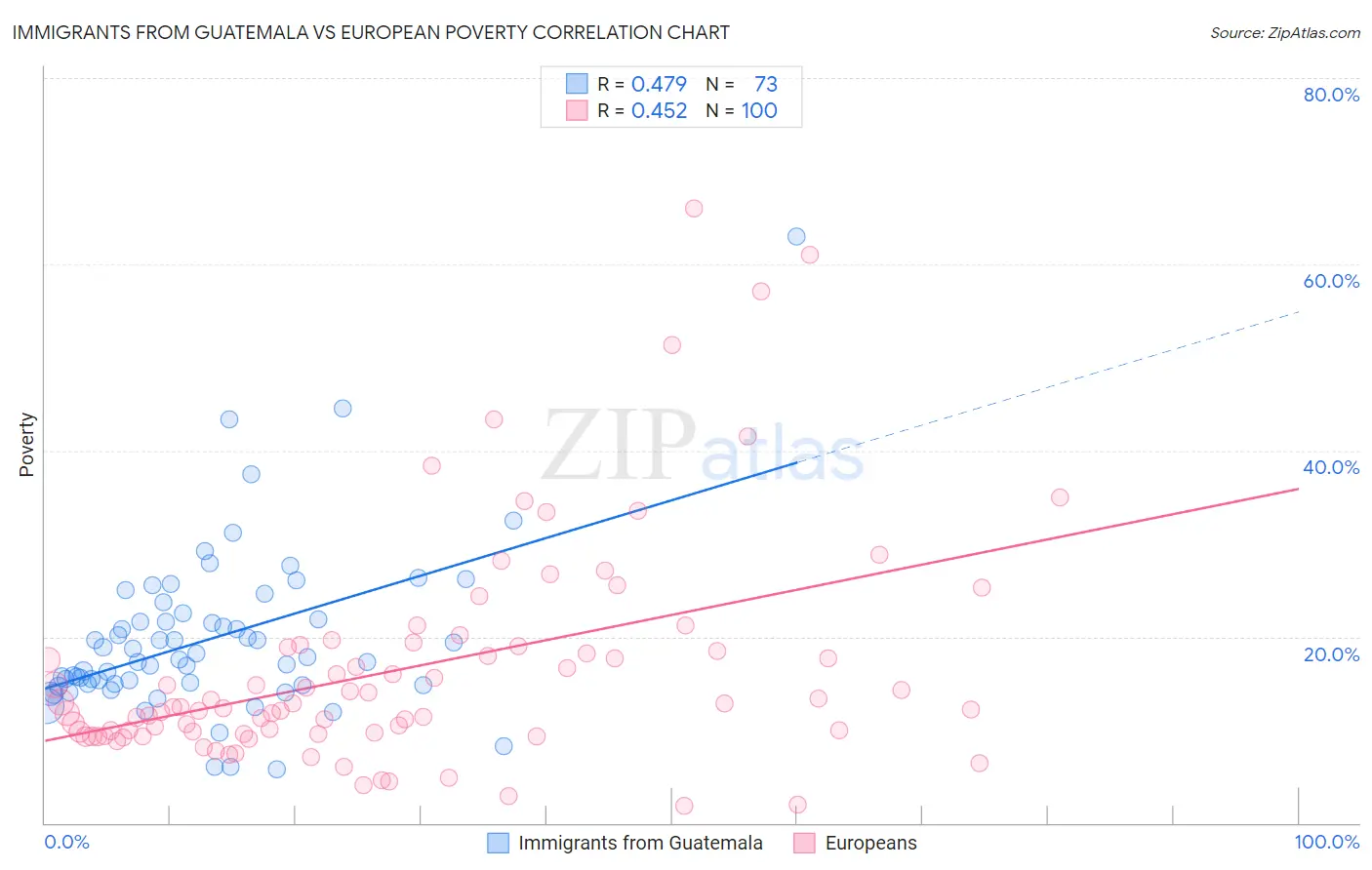 Immigrants from Guatemala vs European Poverty
