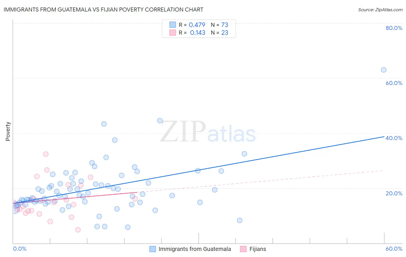 Immigrants from Guatemala vs Fijian Poverty