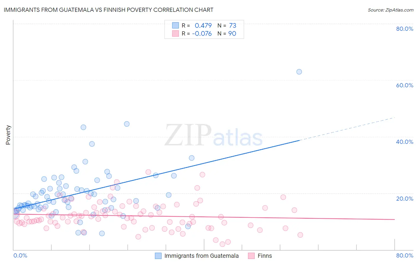 Immigrants from Guatemala vs Finnish Poverty