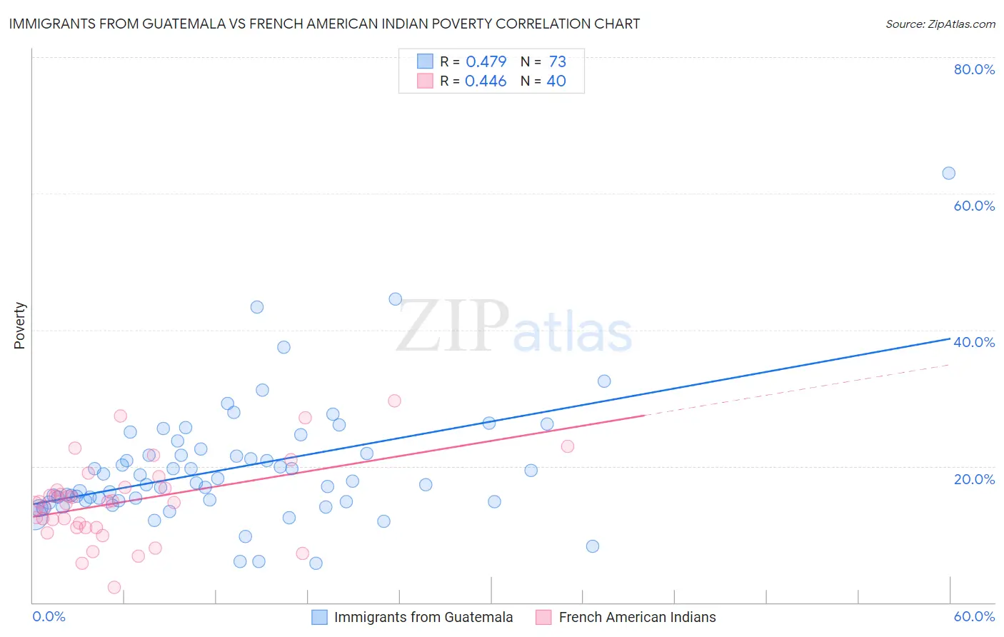 Immigrants from Guatemala vs French American Indian Poverty