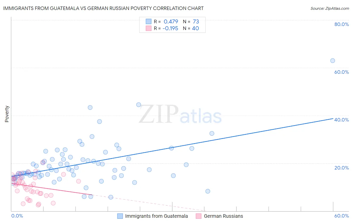 Immigrants from Guatemala vs German Russian Poverty