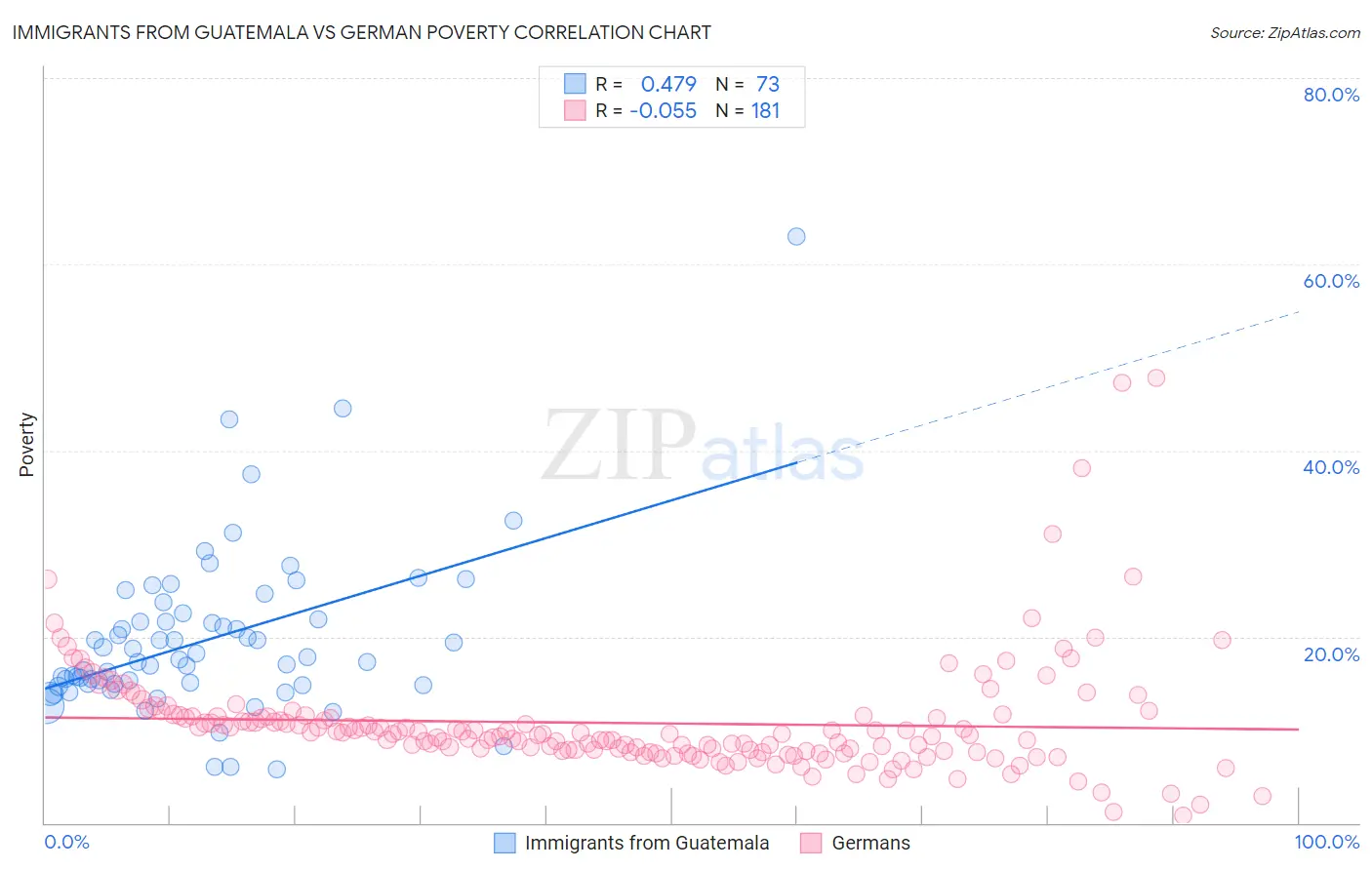 Immigrants from Guatemala vs German Poverty