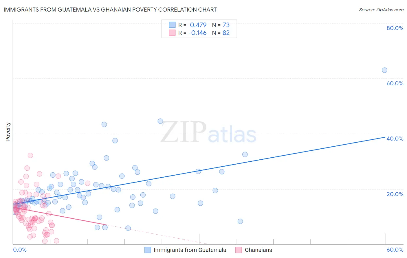 Immigrants from Guatemala vs Ghanaian Poverty