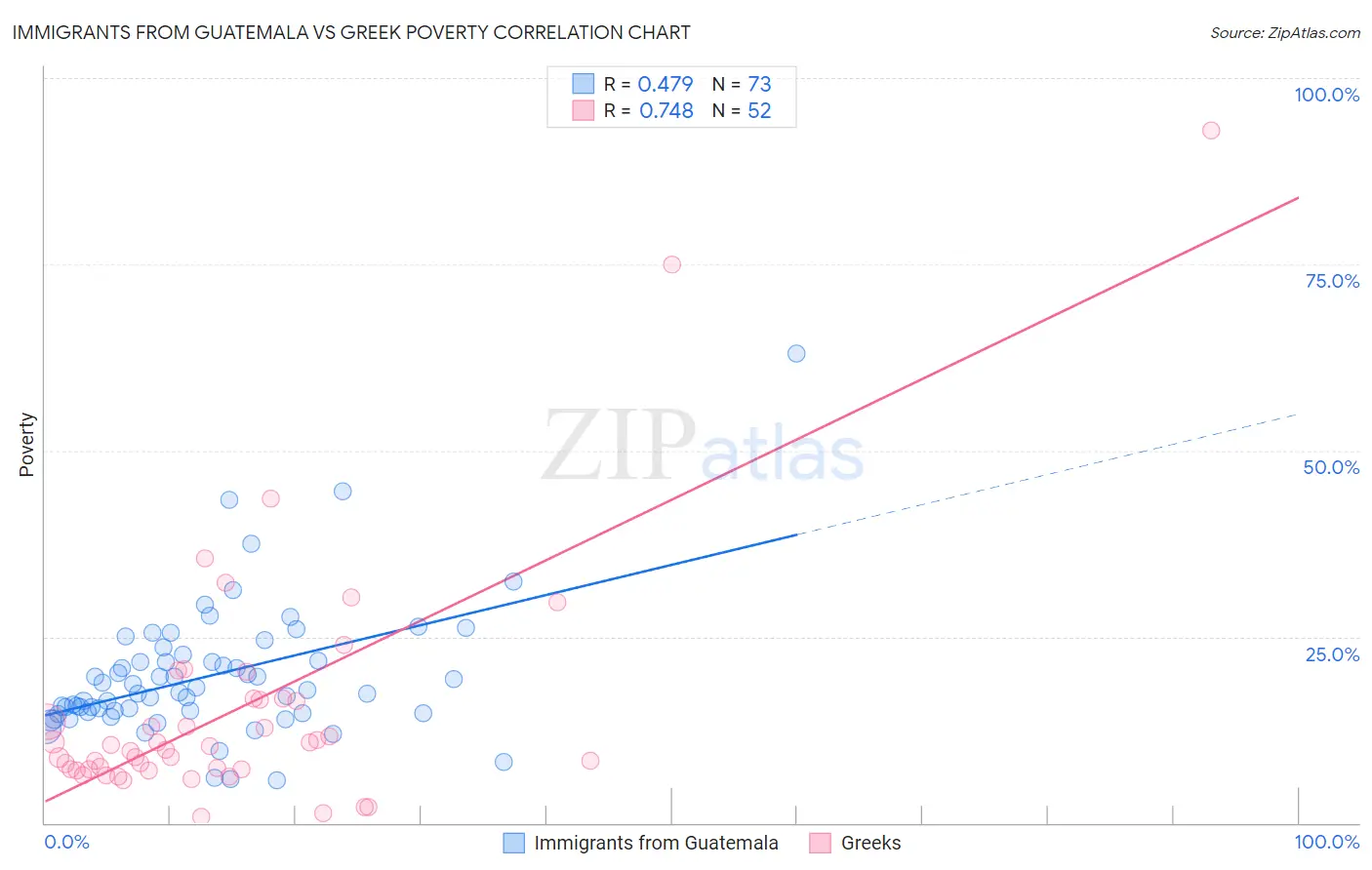 Immigrants from Guatemala vs Greek Poverty