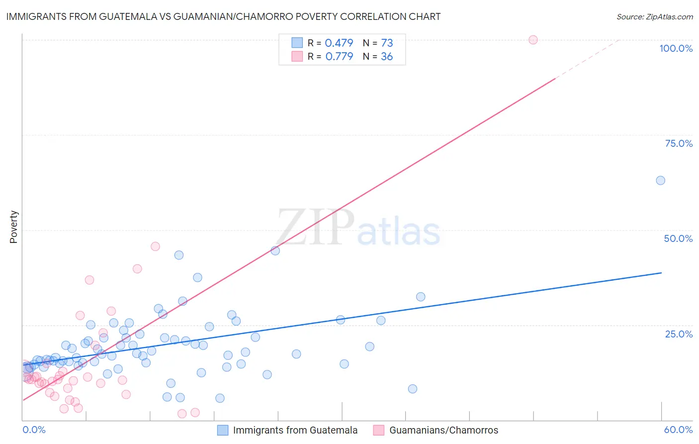 Immigrants from Guatemala vs Guamanian/Chamorro Poverty