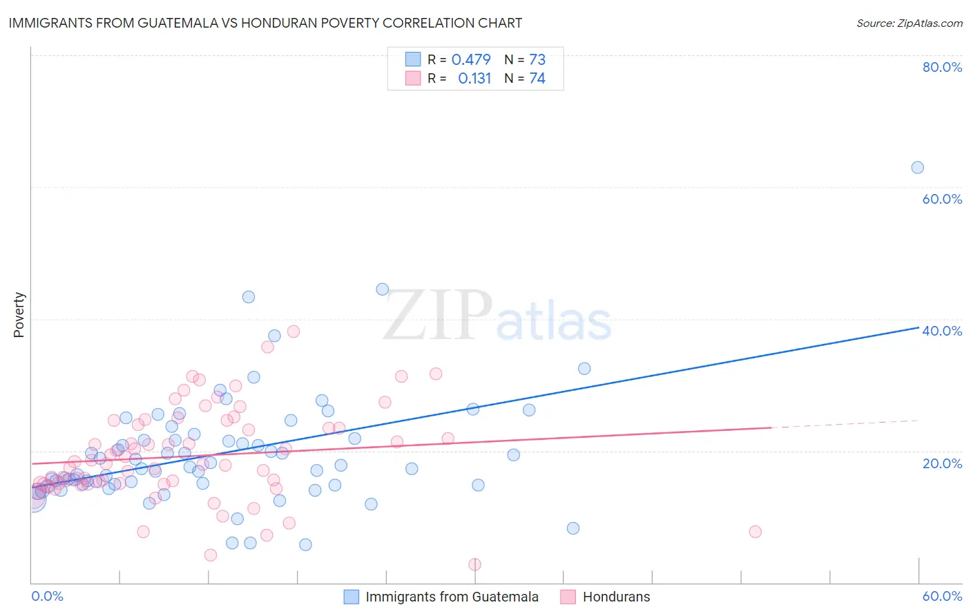Immigrants from Guatemala vs Honduran Poverty