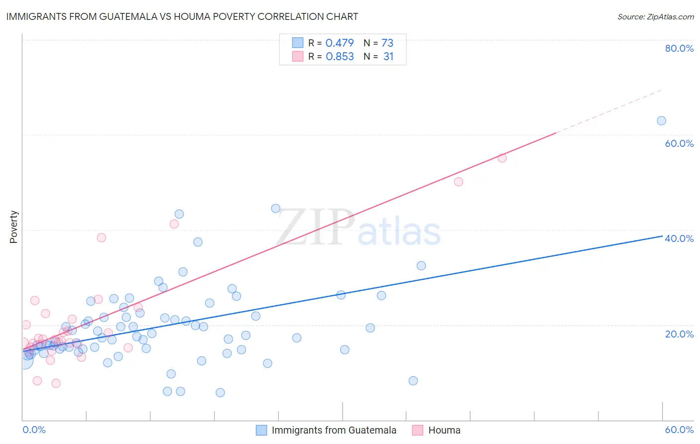 Immigrants from Guatemala vs Houma Poverty