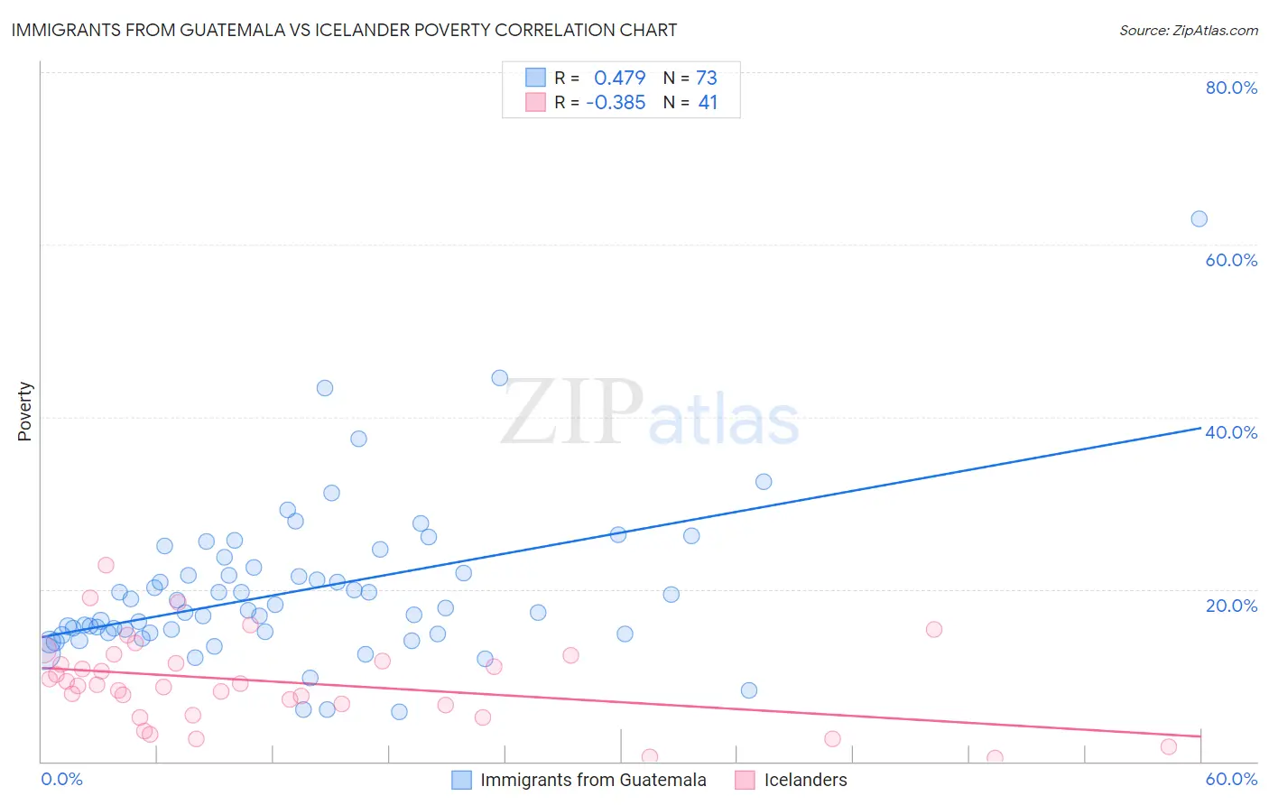 Immigrants from Guatemala vs Icelander Poverty