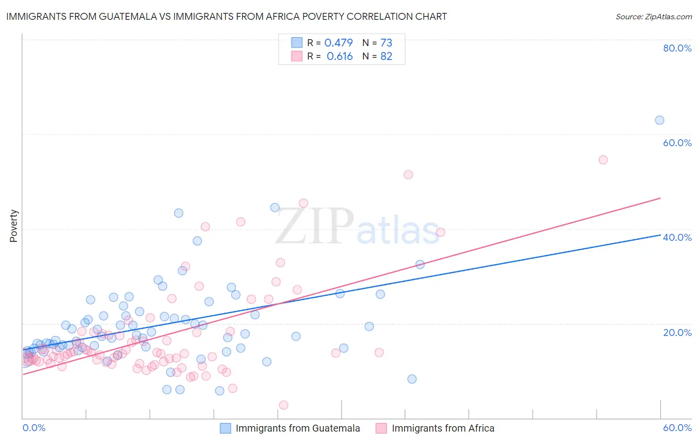 Immigrants from Guatemala vs Immigrants from Africa Poverty