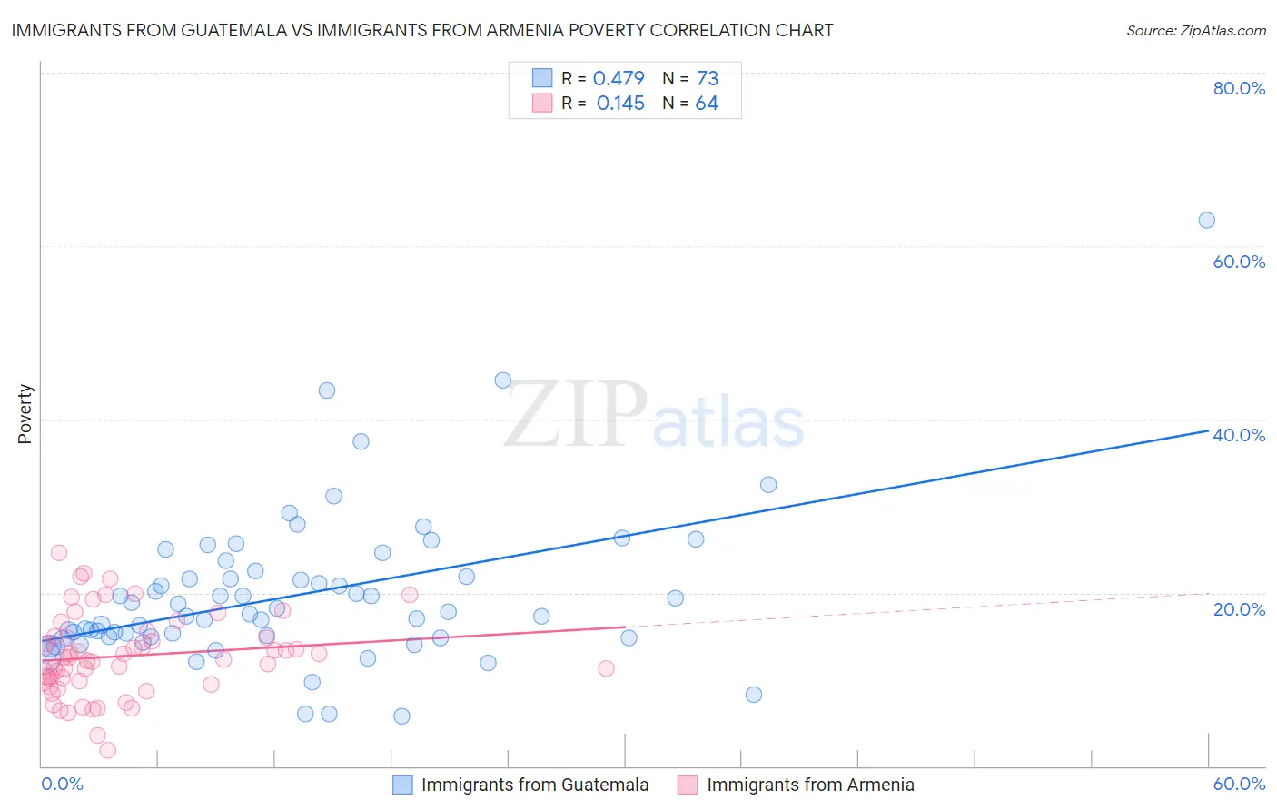 Immigrants from Guatemala vs Immigrants from Armenia Poverty