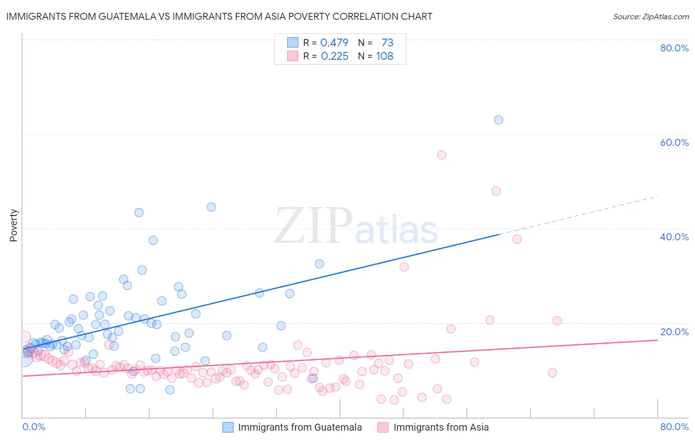 Immigrants from Guatemala vs Immigrants from Asia Poverty