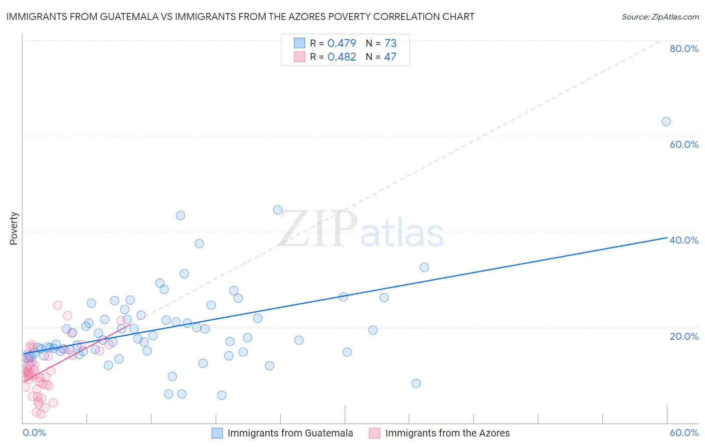 Immigrants from Guatemala vs Immigrants from the Azores Poverty