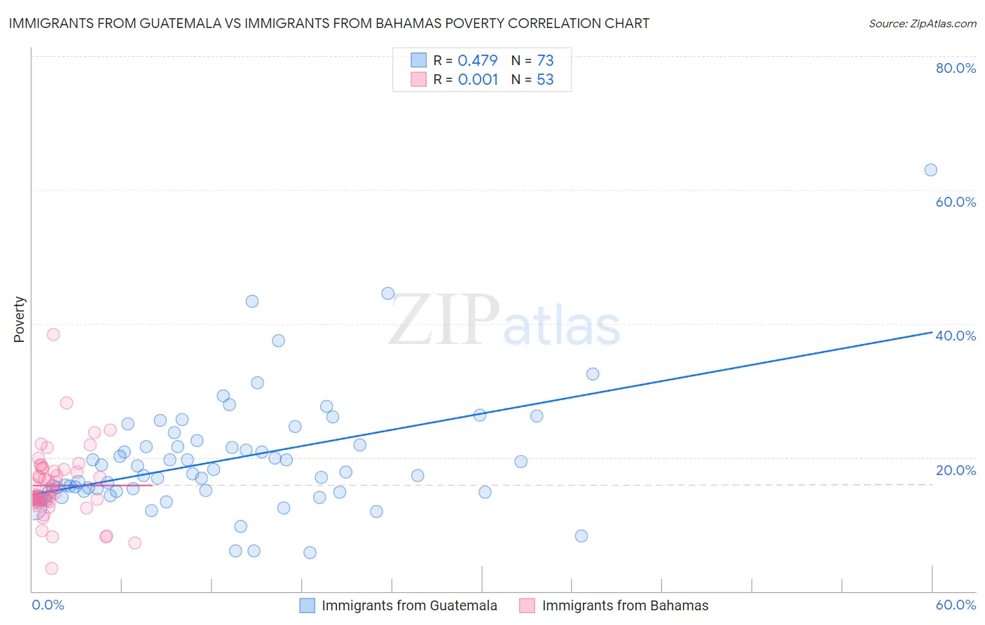 Immigrants from Guatemala vs Immigrants from Bahamas Poverty