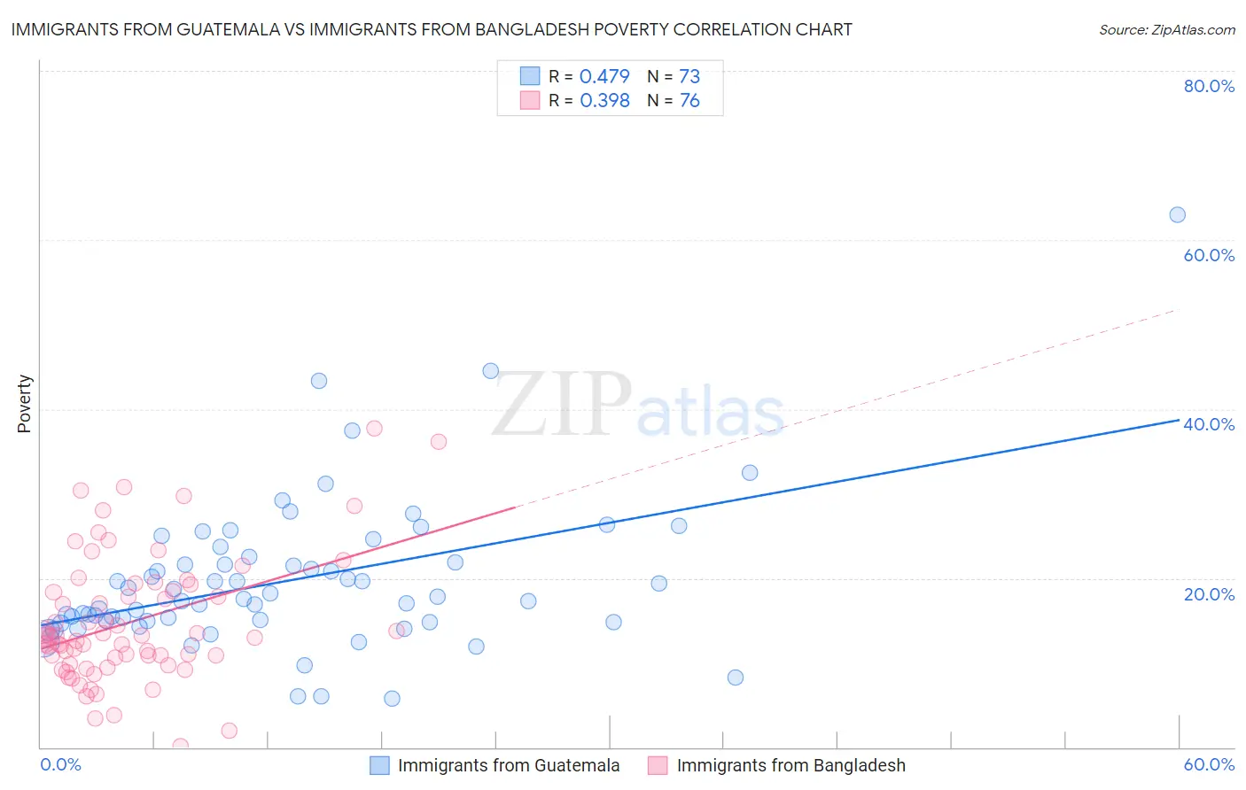 Immigrants from Guatemala vs Immigrants from Bangladesh Poverty