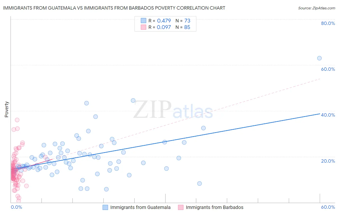Immigrants from Guatemala vs Immigrants from Barbados Poverty