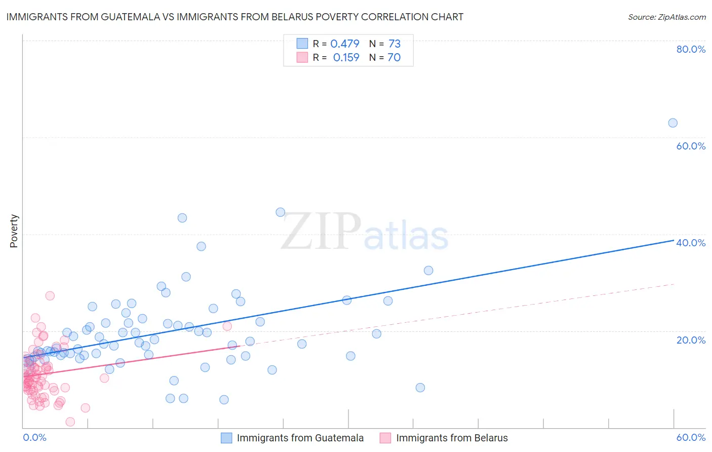 Immigrants from Guatemala vs Immigrants from Belarus Poverty