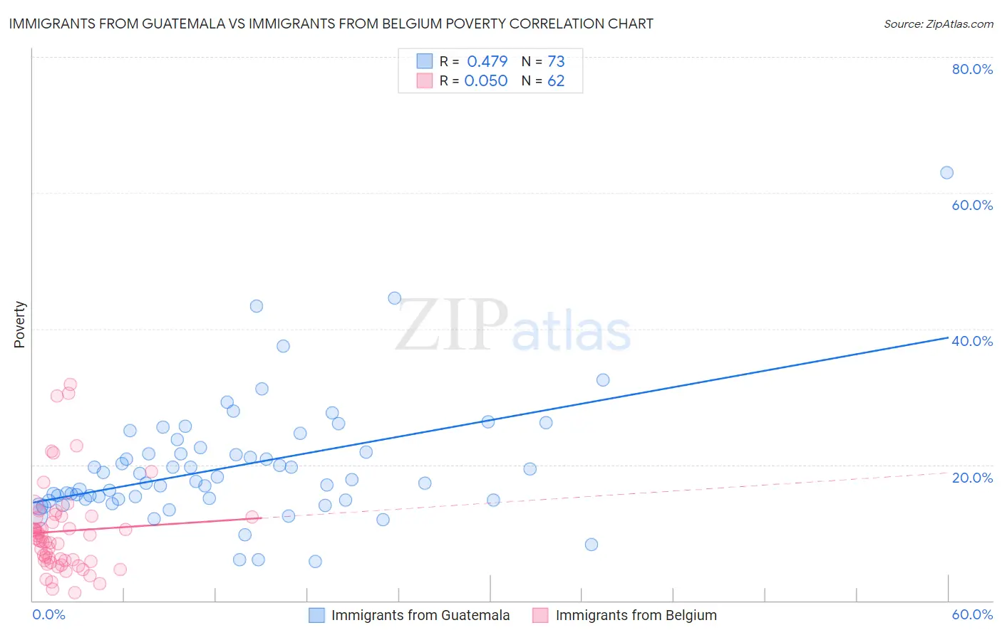 Immigrants from Guatemala vs Immigrants from Belgium Poverty