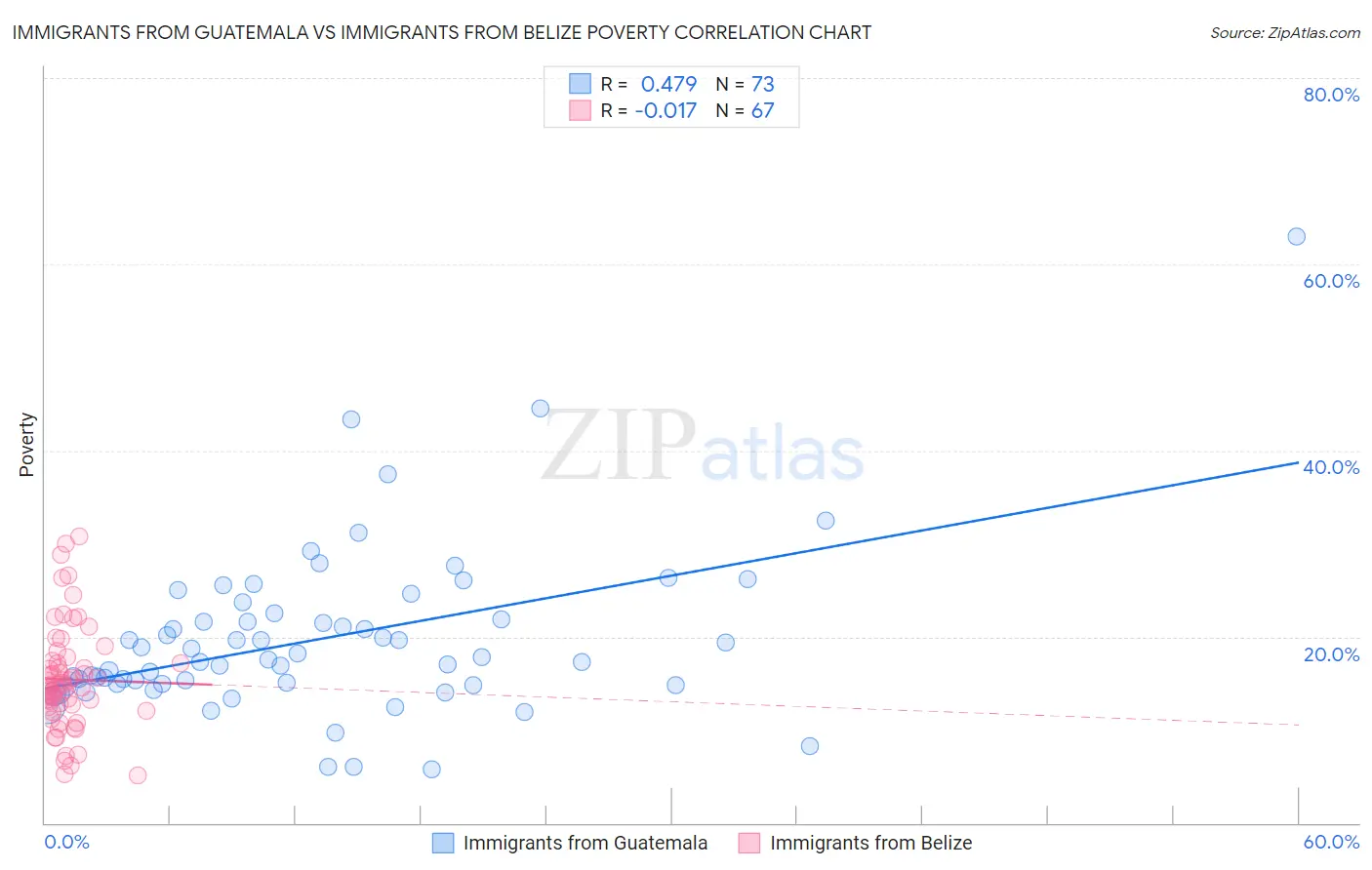 Immigrants from Guatemala vs Immigrants from Belize Poverty