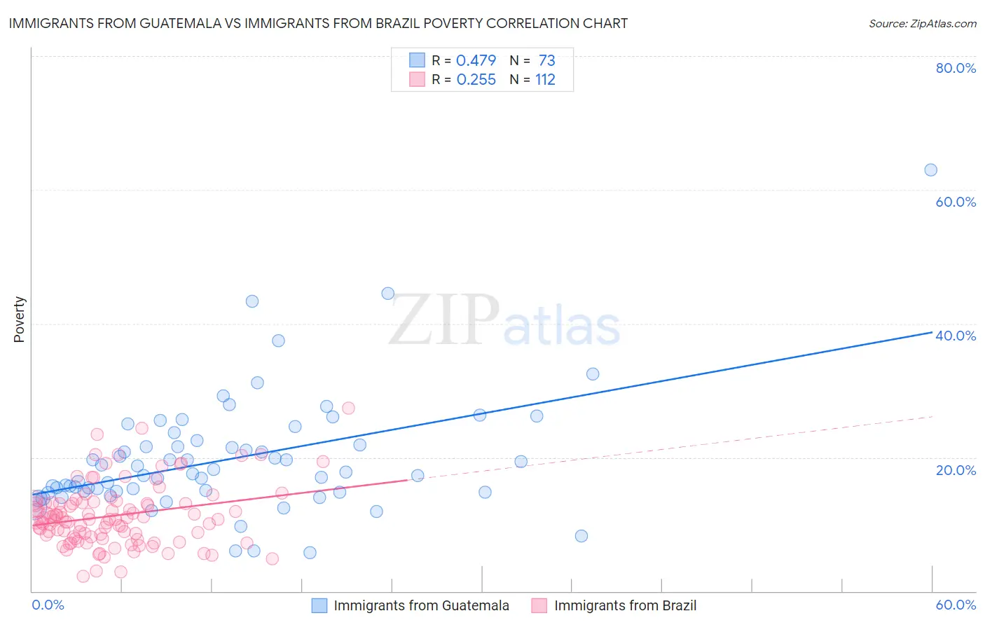 Immigrants from Guatemala vs Immigrants from Brazil Poverty