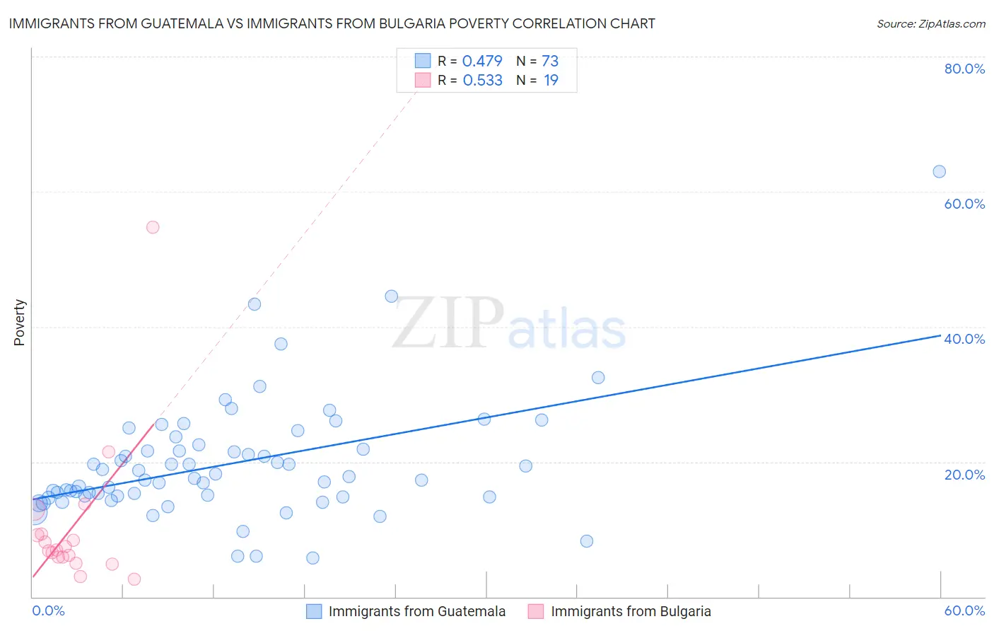 Immigrants from Guatemala vs Immigrants from Bulgaria Poverty