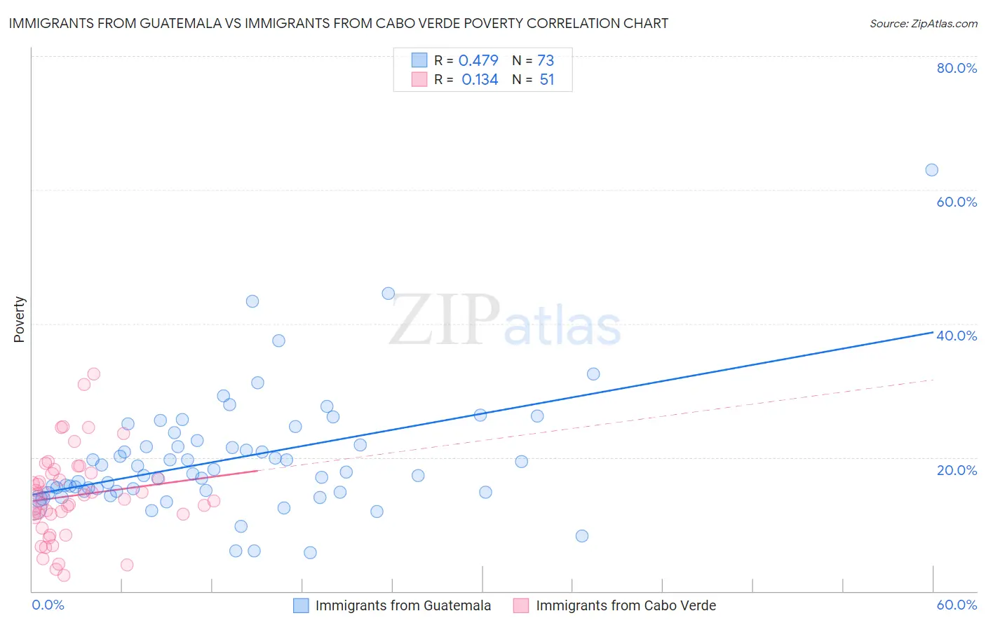 Immigrants from Guatemala vs Immigrants from Cabo Verde Poverty