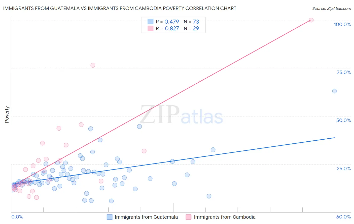 Immigrants from Guatemala vs Immigrants from Cambodia Poverty