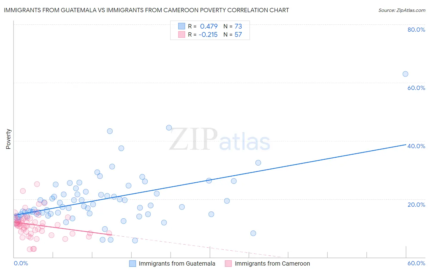 Immigrants from Guatemala vs Immigrants from Cameroon Poverty