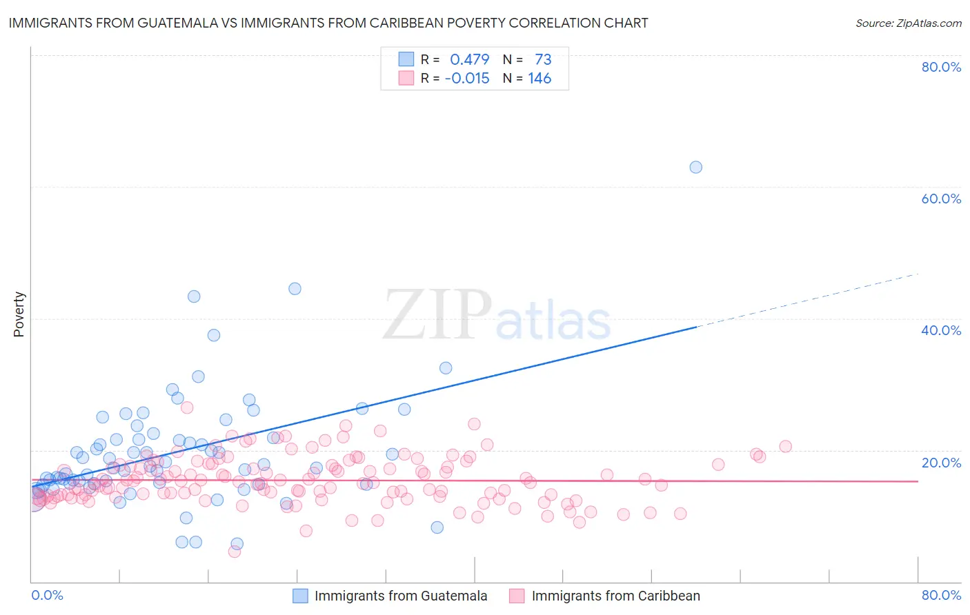 Immigrants from Guatemala vs Immigrants from Caribbean Poverty