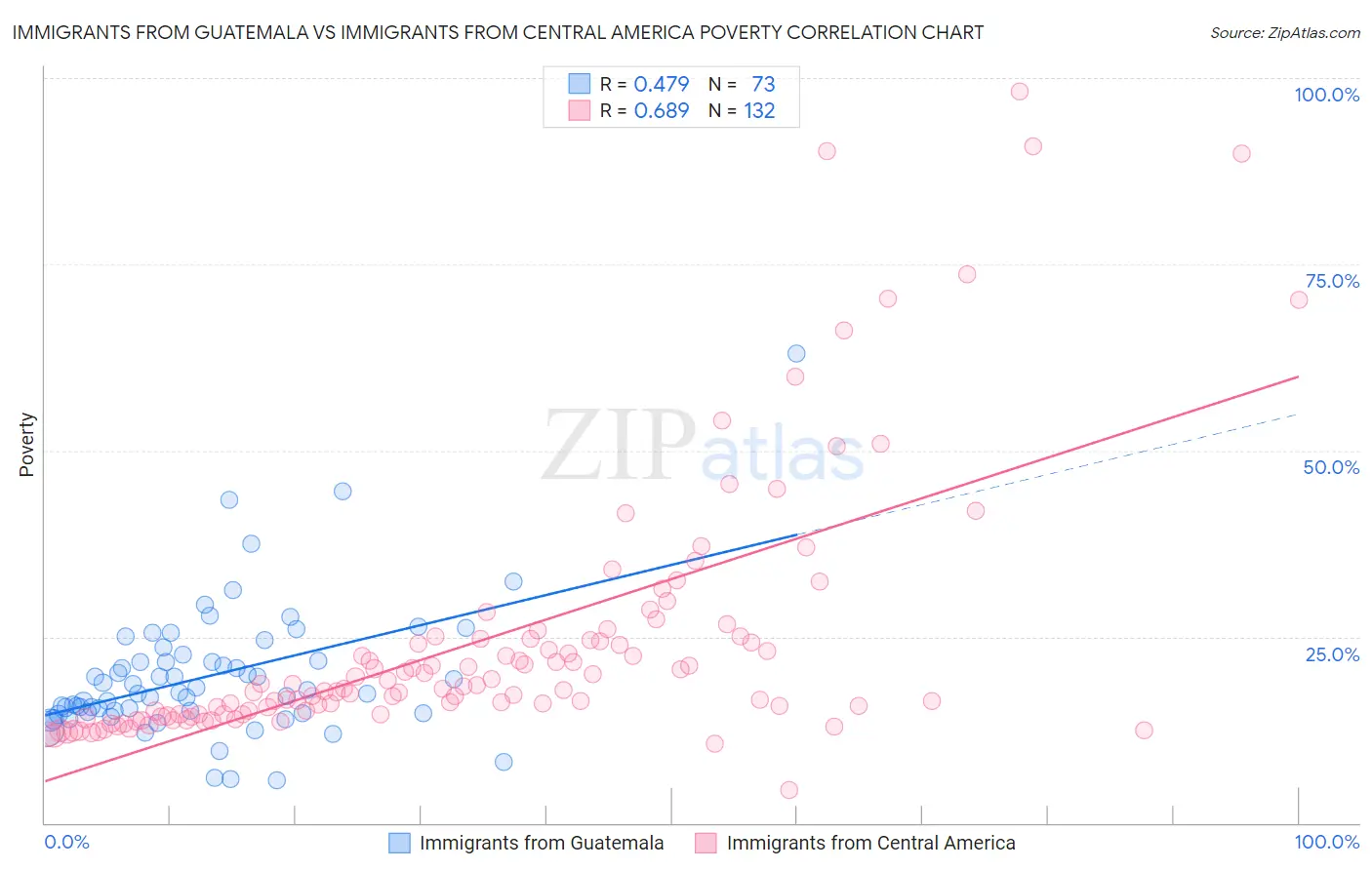 Immigrants from Guatemala vs Immigrants from Central America Poverty