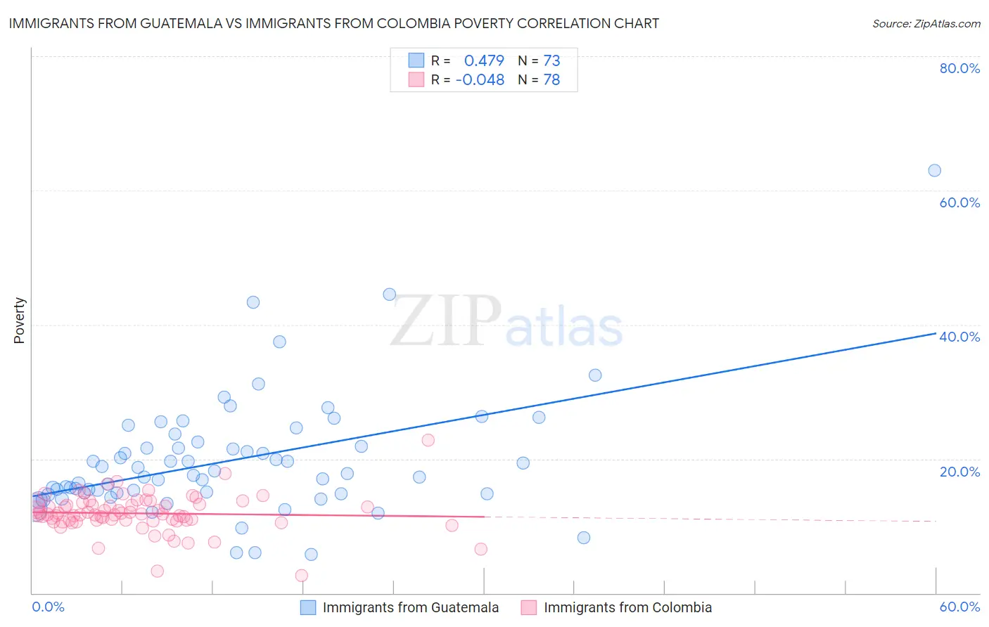 Immigrants from Guatemala vs Immigrants from Colombia Poverty