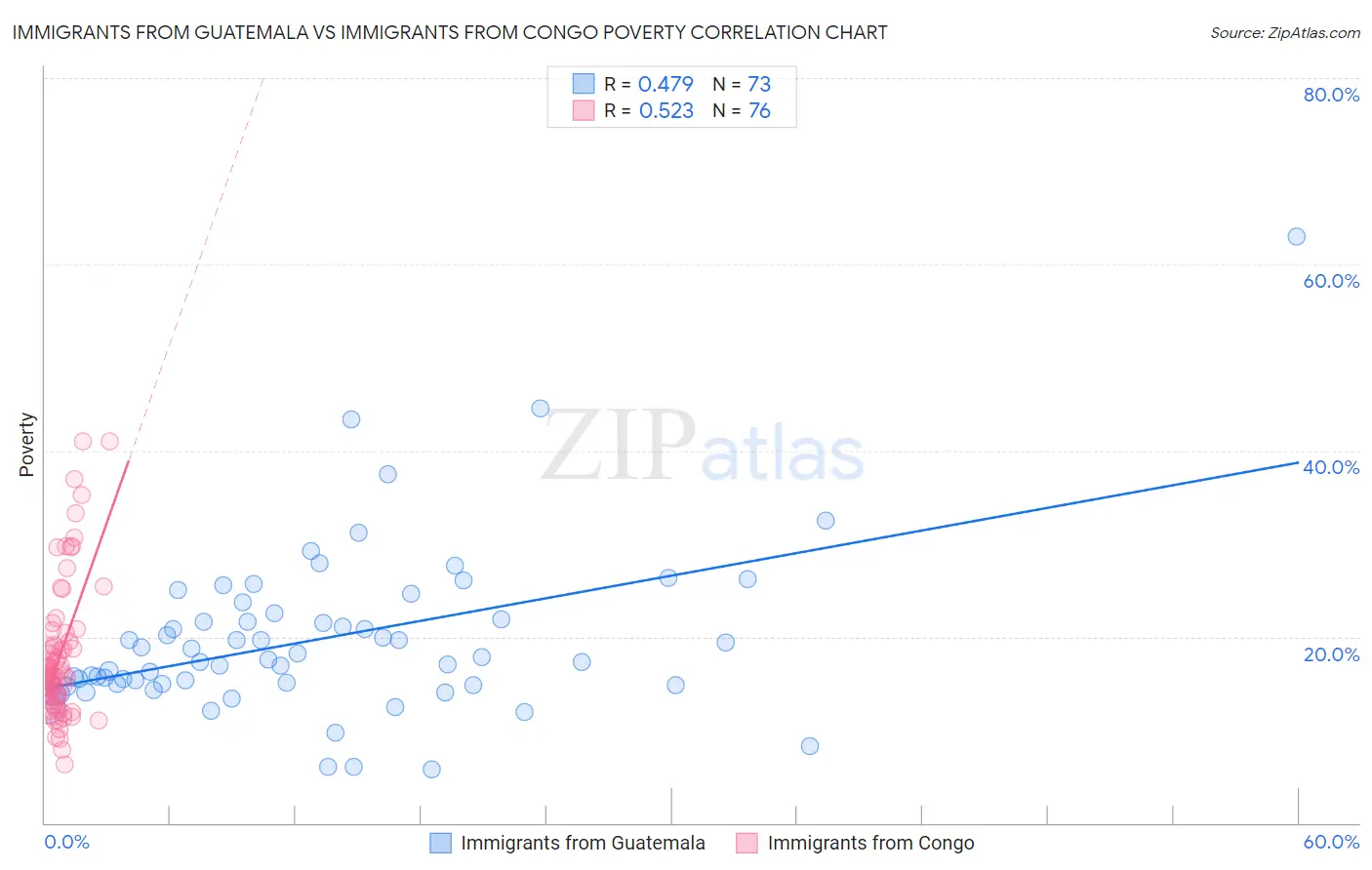 Immigrants from Guatemala vs Immigrants from Congo Poverty