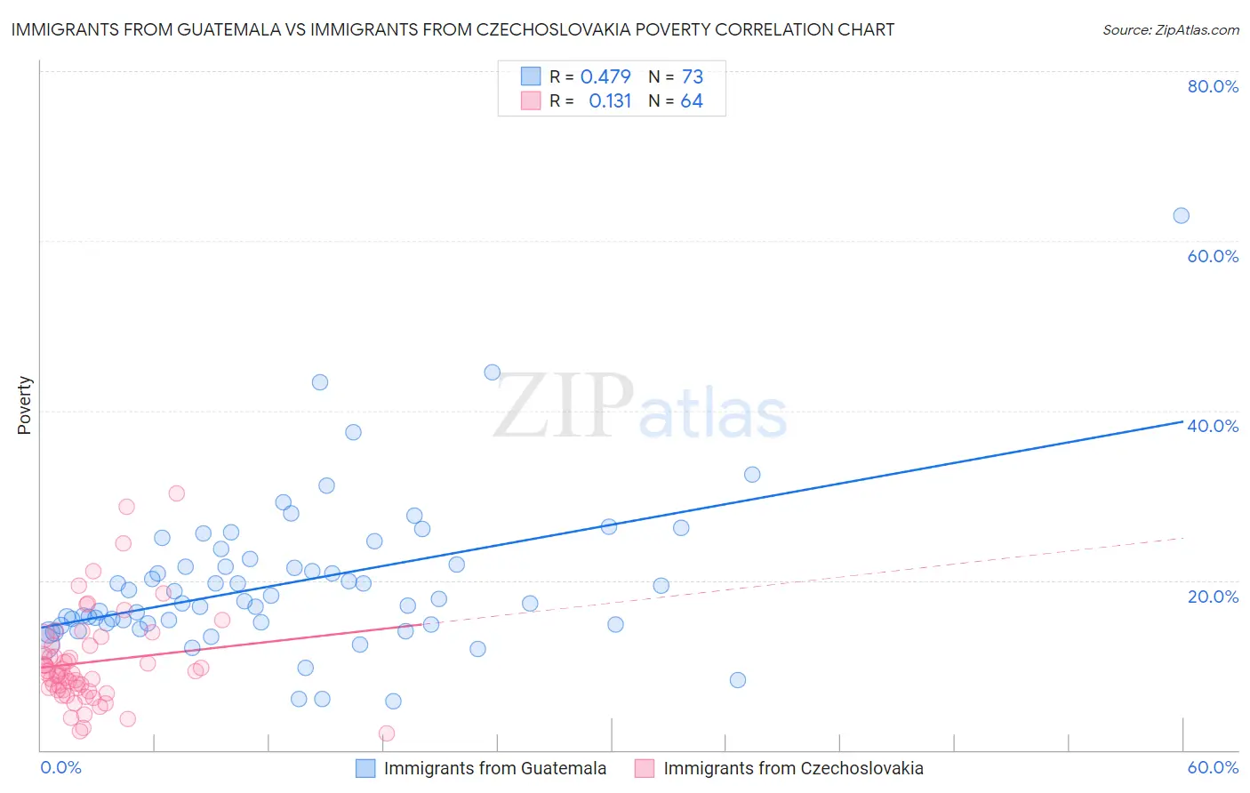 Immigrants from Guatemala vs Immigrants from Czechoslovakia Poverty